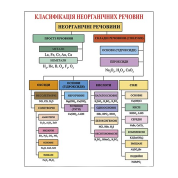 Стенд Класифікація неорганічних речовин Mental