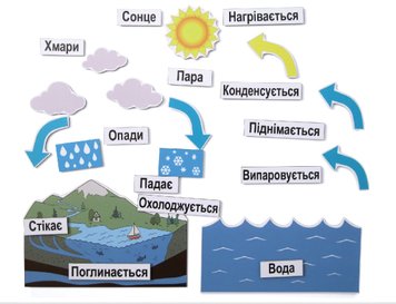 Демонстраційний набір на магнітах "Кругообіг води в природі"