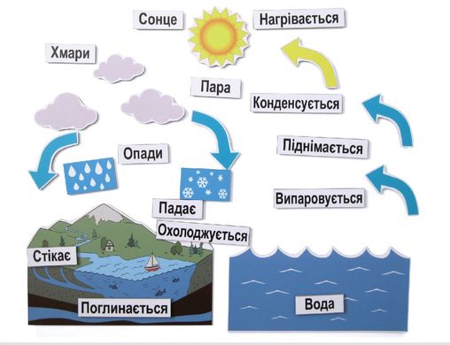 Демонстраційний набір на магнітах "Кругообіг води в природі"