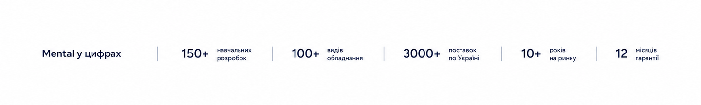 Mental у цифрах — 150+ навчальних розробок, 100+ видів обладнання, 3000+ поставок по Україні, 10+ років на ринку та 12 місяців гарантії.